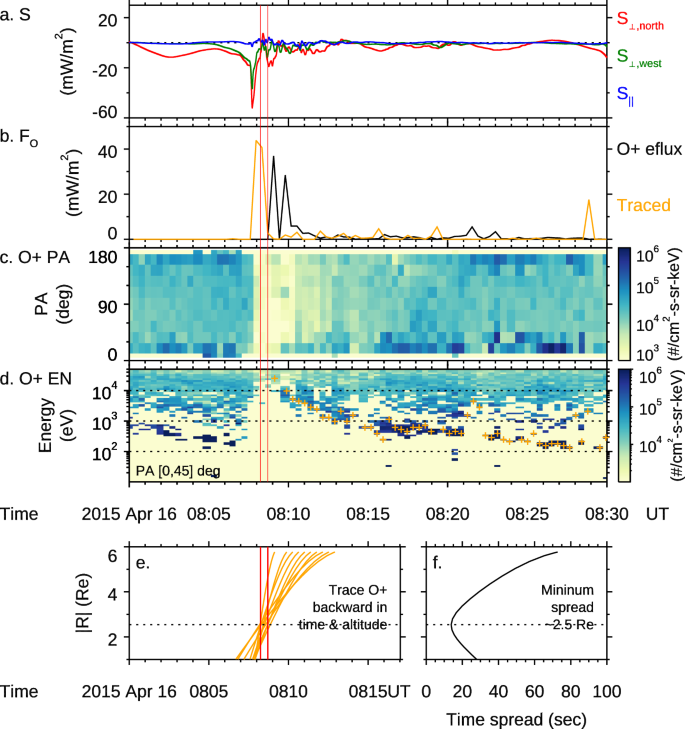 Fig. 7: Derivation of the O+ outflows’ kinetic energy flux (FO) and the originated time and altitude.
