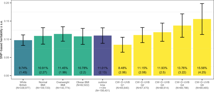 Fig. 3: SNP-based heritability in the overall cohort and stratified by subgroups.