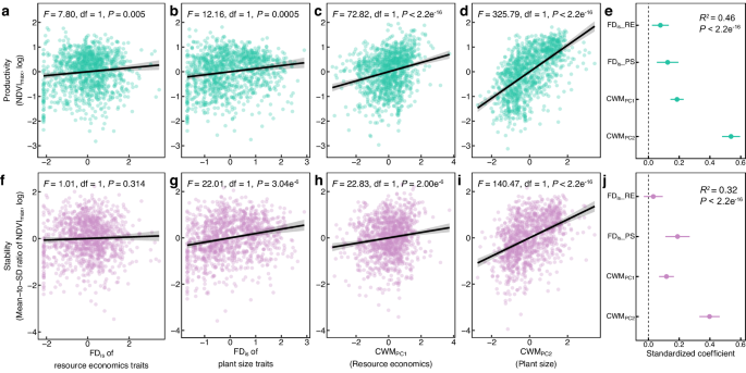 Fig. 2: Effects of functional diversity and identity on productivity and stability in all wetlands.