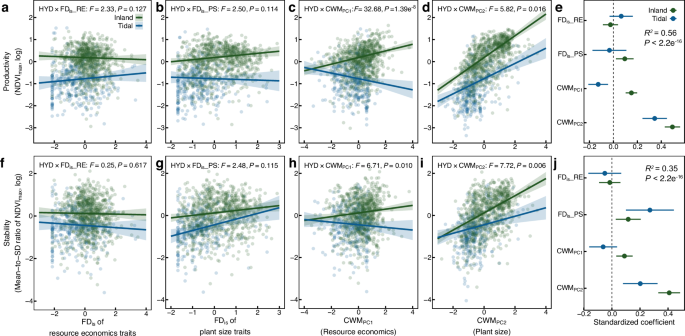 Fig. 4: Effects of functional diversity and identity on productivity and stability in tidal and inland wetlands.