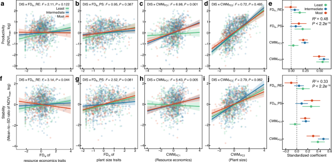 Fig. 5: Effects of functional diversity and identity on productivity and stability in wetlands under different levels of anthropogenic disturbance.