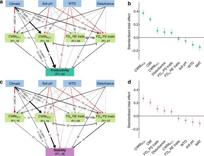 Fig. 6: Structural equation models showing the effects of climate, soil factors, anthropogenic disturbances, functional identity, and functional diversity on primary productivity and stability.