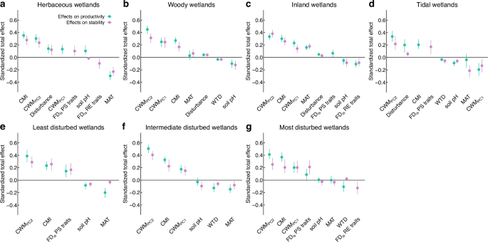 Fig. 7: Standardized total effects of all significant factors in the final structural equation models on productivity and stability in different wetland types.