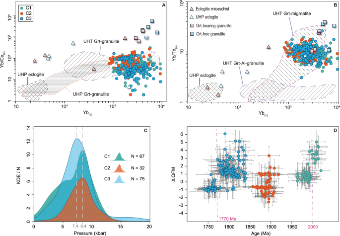 Fig. 3: Crystallization conditions and trace-element composition of zircons.