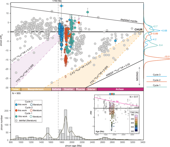 Fig. 4: Plot of initial epsilon hafnium (εHf(t)) versus zircon age for the three silicic LIPs studied here and Archean to Tonian detrital and igneous zircons from the Amazon Craton. Error bars are at 2σ level.