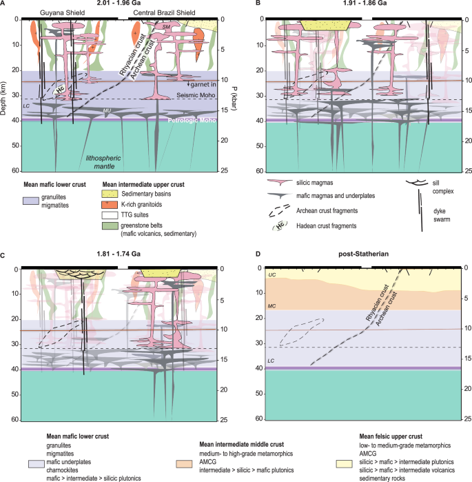 Fig. 6: Lithosphere scheme depicting the location of the Guyana and Central Brazil shields across a hypothetical north-south cross-section approximately at 60°W.