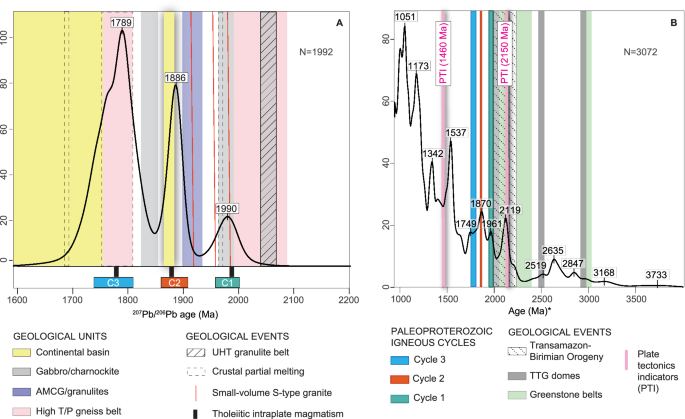 Fig. 7: Timeframe of geological events within the Amazon Craton and during LIP magmatism.