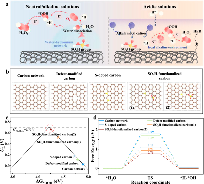 Fig. 1: Design principle and theoretical calculations.