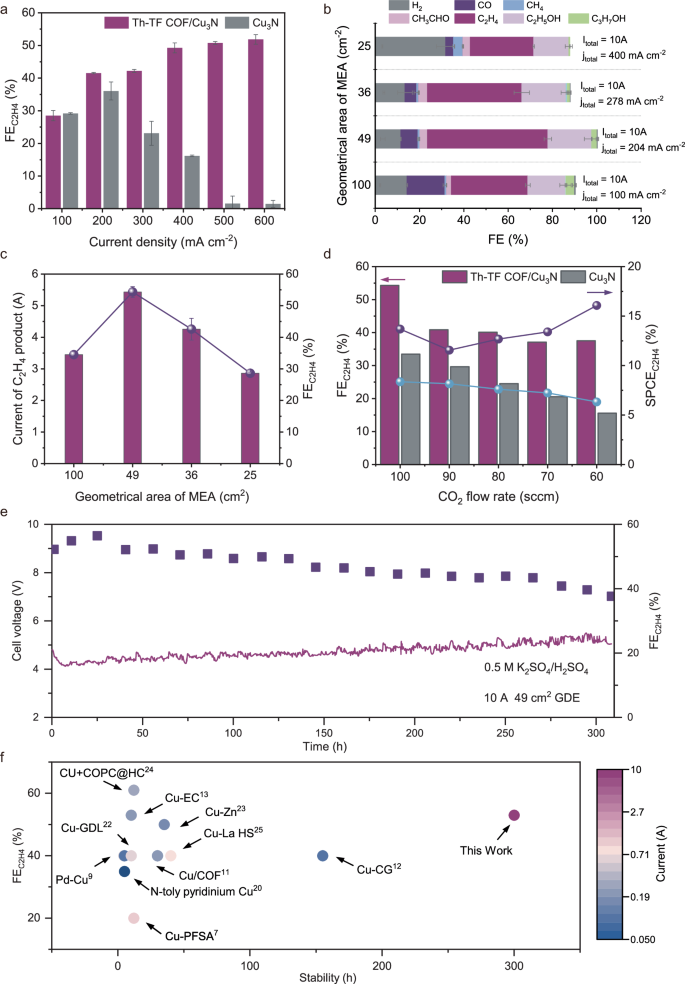 Fig. 3: Performance of C2H4 electrosynthesis in the acid-fed Th-TF COF AEM MEA system.