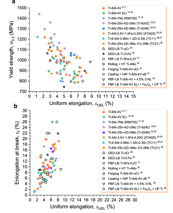 Fig. 1: Yield strength (σ0.2), uniform elongation (εUEL) and elongation at break (εf) of main α−β titanium alloys.