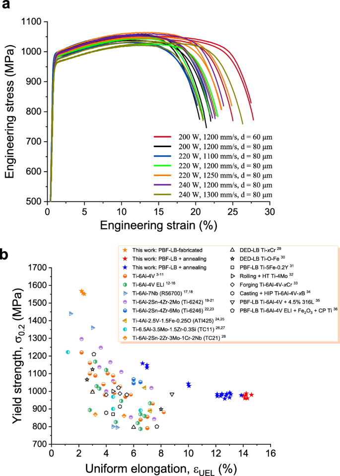 Fig. 4: Quasi-static tensile mechanical properties of α−β Ti-0.45O-4Fe alloy at room temperature (RT).