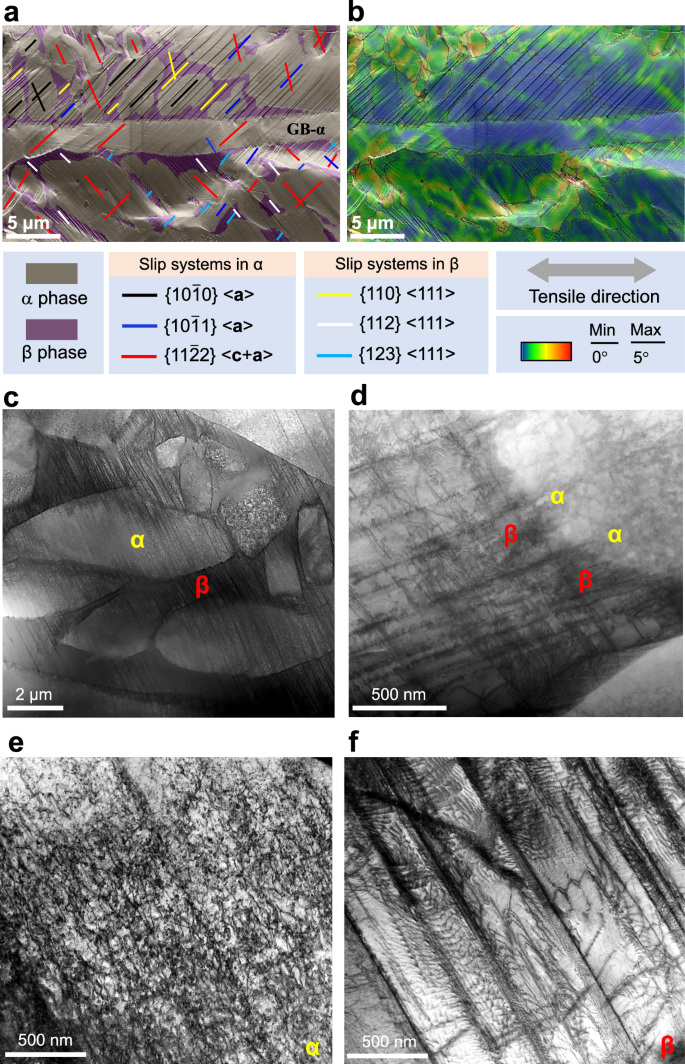 Fig. 5: Dislocation activity in α−β Ti-0.45O-4Fe alloy (PBF-LB + annealing at 800 °C for 1 h) during tensile deformation.