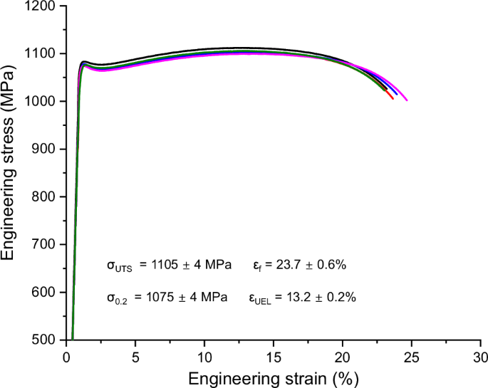 Fig. 7: Engineering stress-strain curves of Ti-0.5O-5Fe alloy (PBF-LB + annealing at 800 °C for 1 h).