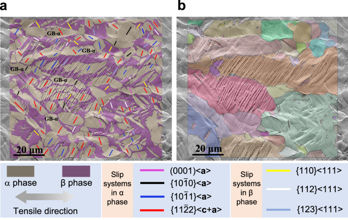 Fig. 8: Dislocation activity in α−β Ti-0.5O-5Fe alloy (PBF-LB + annealing at 900 °C for 1 h) during tensile deformation.