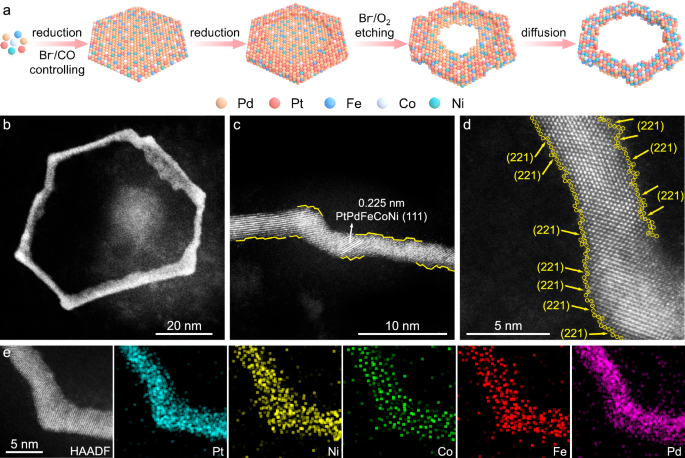 Fig. 1: Synthesis and characterizations of PtPdFeCoNi HEA NRs.