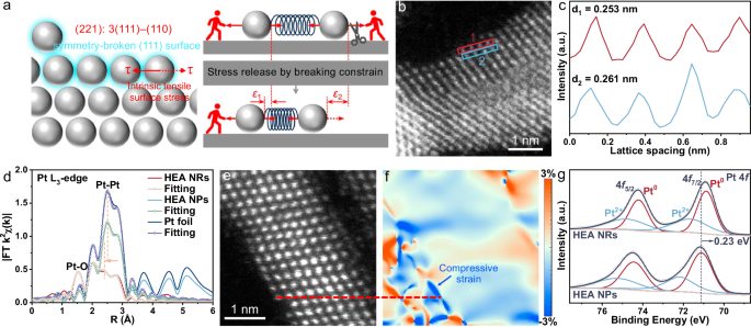 Fig. 2: Strained and electro-structural analyses of PtPdFeCoNi HEA NRs.
