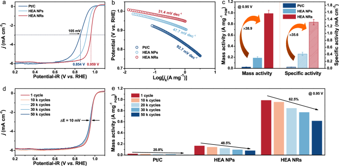 Fig. 3: ORR performances of different catalysts in alkaline electrolytes.