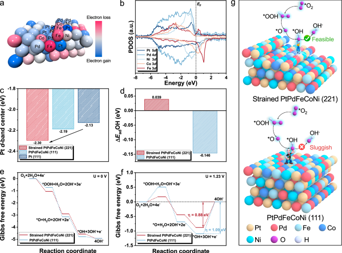Fig. 4: DFT calculations for the structural configuration and energetic reaction pathways.