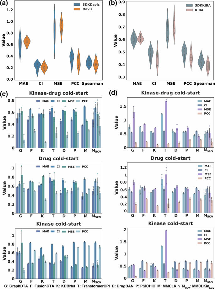 Fig. 2: Kinase-drug affinity prediction performance of MMCLKin across two constructed 3D datasets with drug cold-start, kinase cold-start and kinase-drug cold-start splitting strategies.