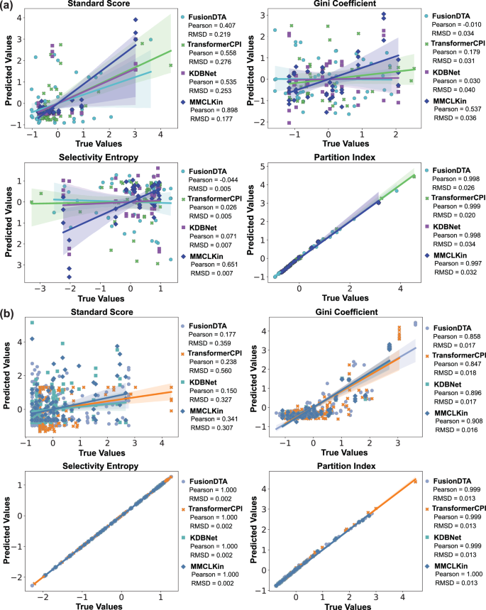 Fig. 3: Kinase inhibitor selectivity prediction performance of MMCLKin across the&nbsp;human kinome.
