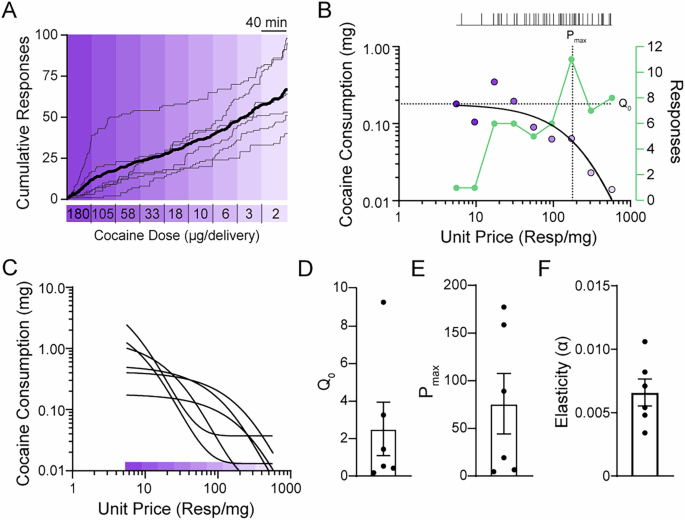 Fig. 5: Responding for intranasal cocaine conforms to behavioral economic principles.