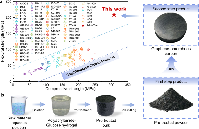 Fig. 1: Comparison of the mechanical properties and preparation routes of the GCM in the present study.