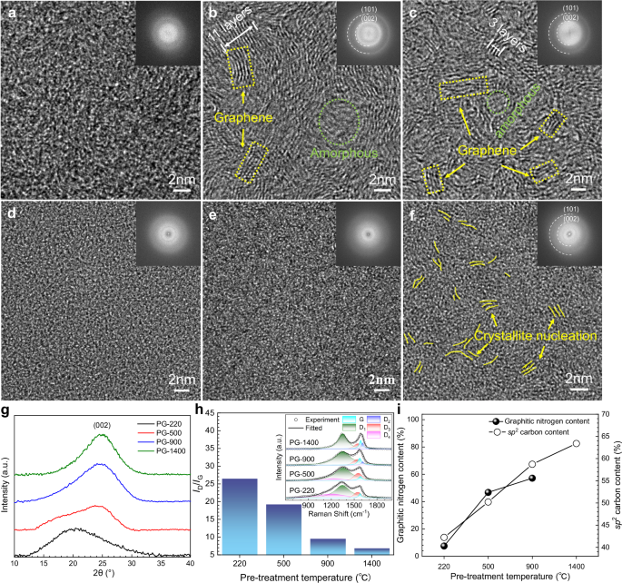 Fig. 2: Characterization of pre-treatment powders.