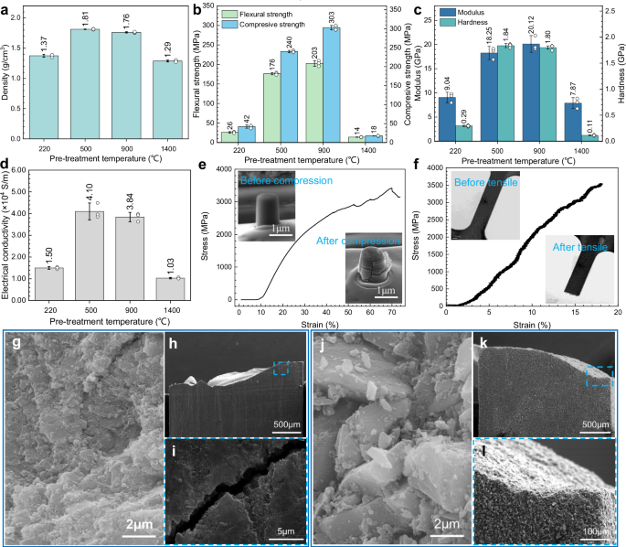 Fig. 4: Properties and fracture mechanism of SPS-sintered samples.