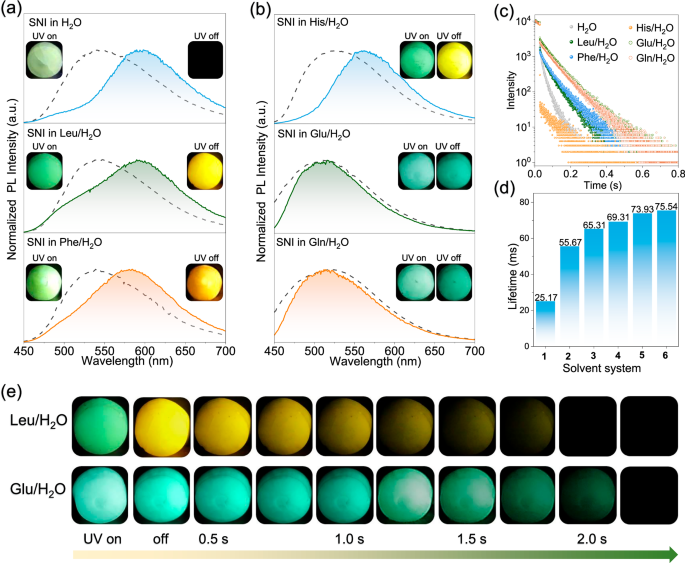 Fig. 2: Phosphorescence spectra, lifetime of SNI aqueous solution in the presence of amino acids at 77 K.