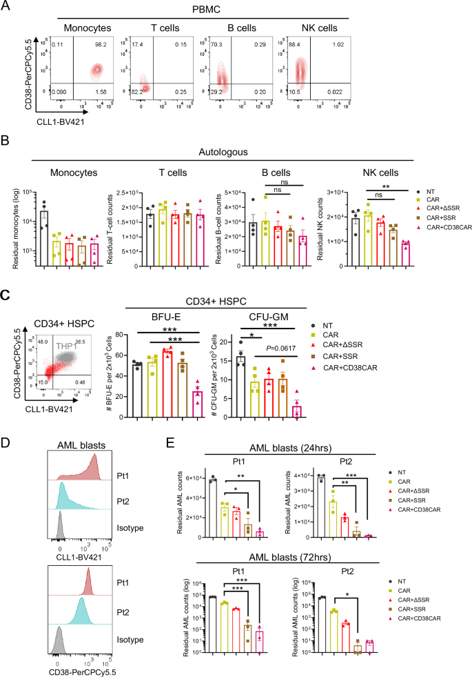 Fig. 5: SSR produced limited activity against healthy CD38+ leukocytes and hematopoietic progenitors.