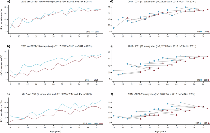 Fig. 1: Age-specific HIV prevalence within surveys and age-cohort prevalence between surveys.