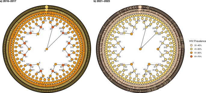 Fig. 2: Combined RDS recruitment trees for 15 pooled survey sites.