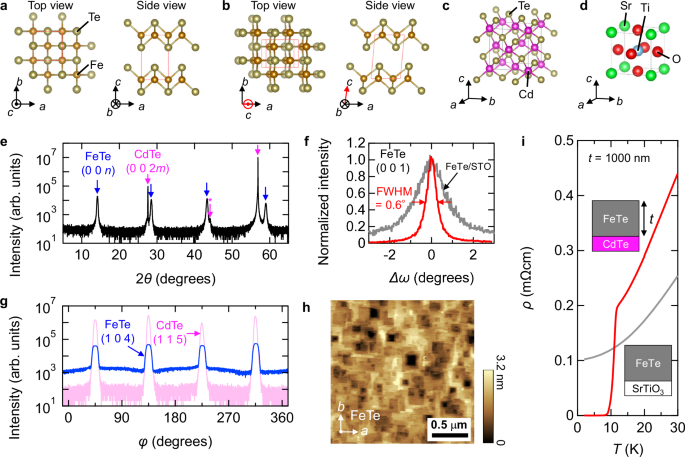Fig. 1: Crystal structures, characterisation, and substrate-selective superconductivity of FeTe films.
