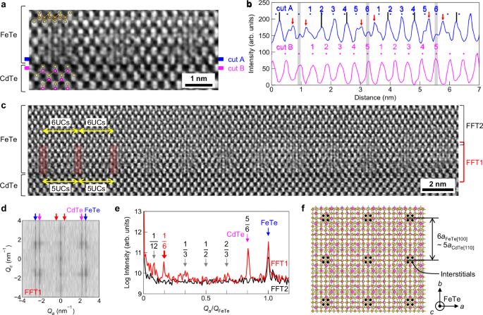 Fig. 2: Real-space observation of self-organised periodic interstitial modulation near FeTe/CdTe interface.