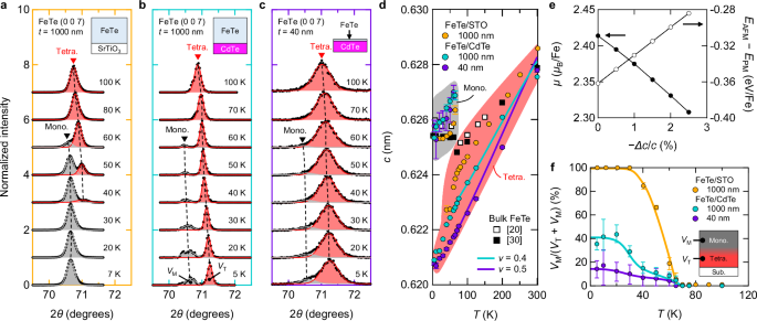 Fig. 3: Suppression of monoclinic lattice distortion in FeTe/CdTe films.
