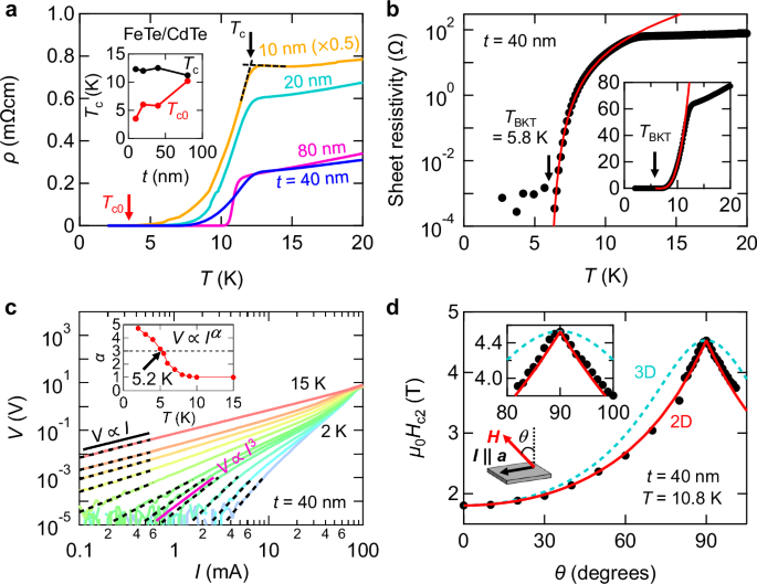 Fig. 4: Two-dimensional superconductivity in FeTe/CdTe films.