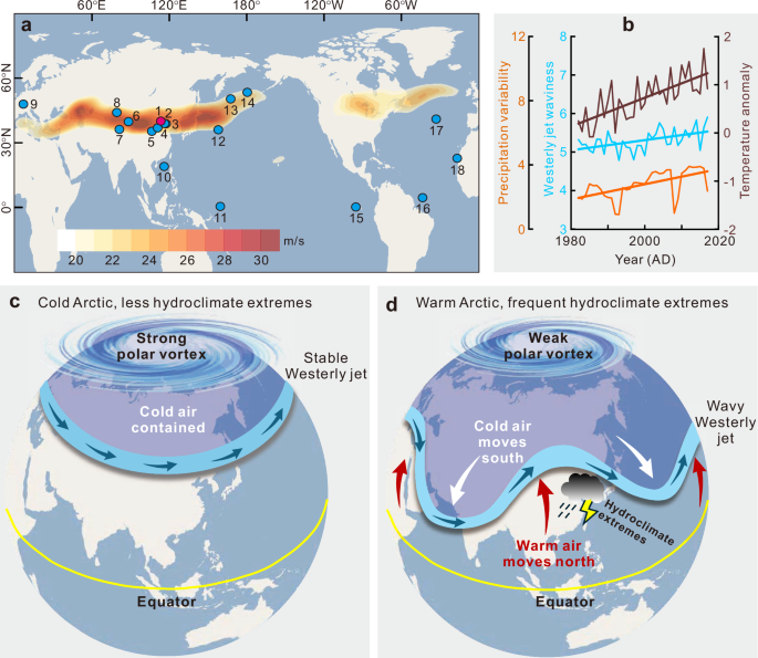 Fig. 1: Study area’s location, climate, and schematic diagram for the impact of westerly jet waviness on precipitation variability.