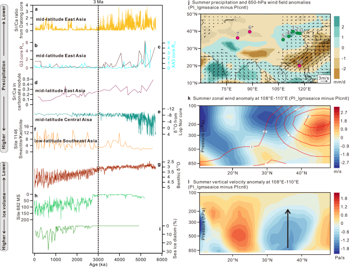 Fig. 2: Hydroclimate and paleoenvironmental proxies spanning the Pliocene-Pleistocene transition (~3 Ma) and related stimulation results.