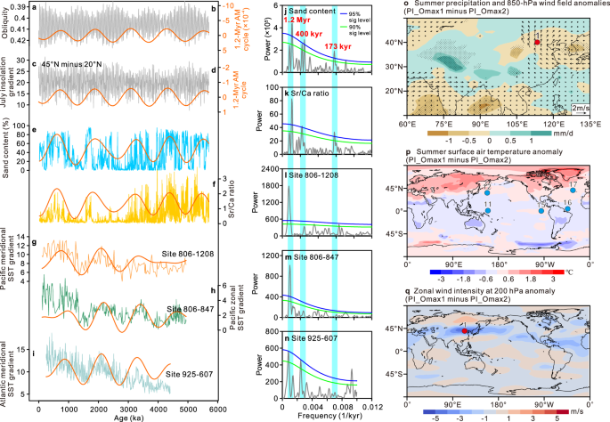 Fig. 3: Orbital-scale climate variations showing the 1.2 Myr amplitude modulation (AM) cycle and related stimulation results.