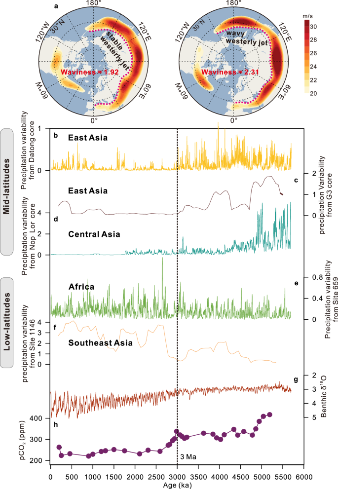 Fig. 4: Precipitation variabilities, global ice volume, and atmosphere CO2.