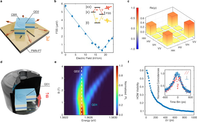 Fig. 2: Quantum resources engineering.