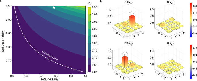Fig. 3: Quantum state teleportation.