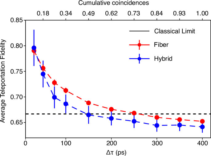 Fig. 4: Temporal post-selection of quantum teleportation events.