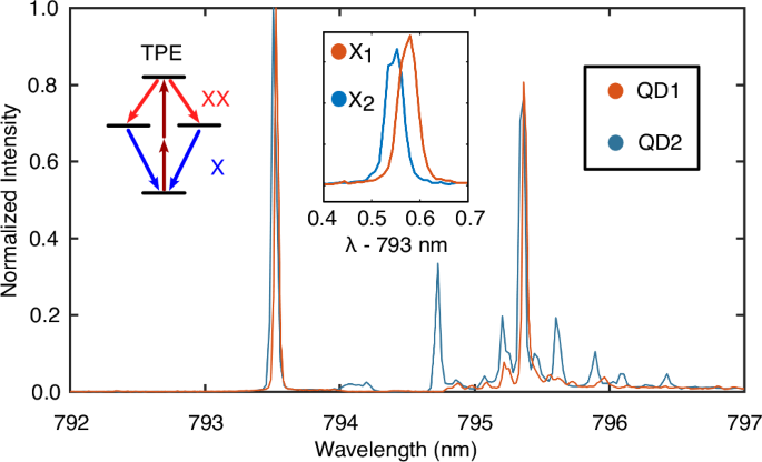 Fig. 5: Optical properties of the single-photon and entangled photons sources.