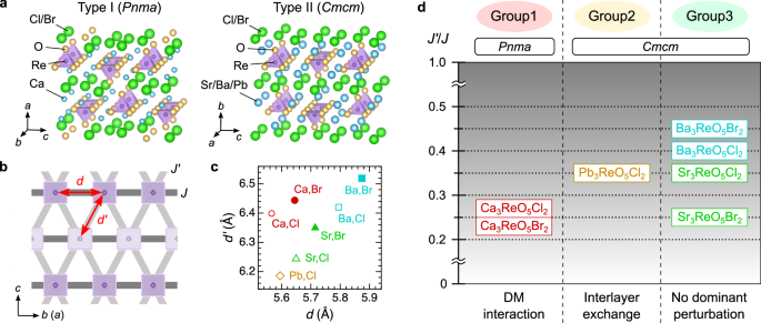 Fig. 1: Structural and magnetic properties of A3ReO5X2.