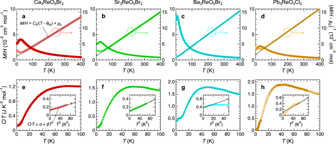 Fig. 2: Basic physical properties of four novel compounds.