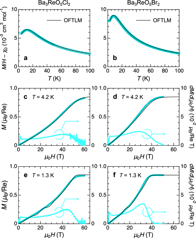 Fig. 3: Comparison of magnetization data of Ba3ReO5X2 with theoretical calculations based on the OFTLM.
