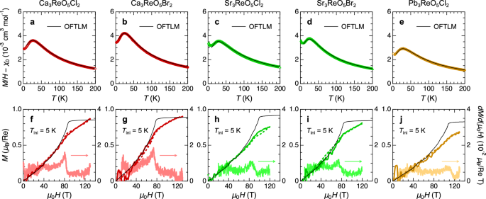 Fig. 4: Comparison of magnetization data of A3ReO5X2 (A = Ca, Sr, Pb) with theoretical calculations based on the OFTLM.