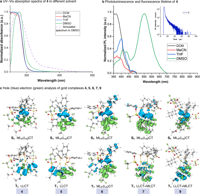 Fig. 3: Photophysical characterization of gold complexes.