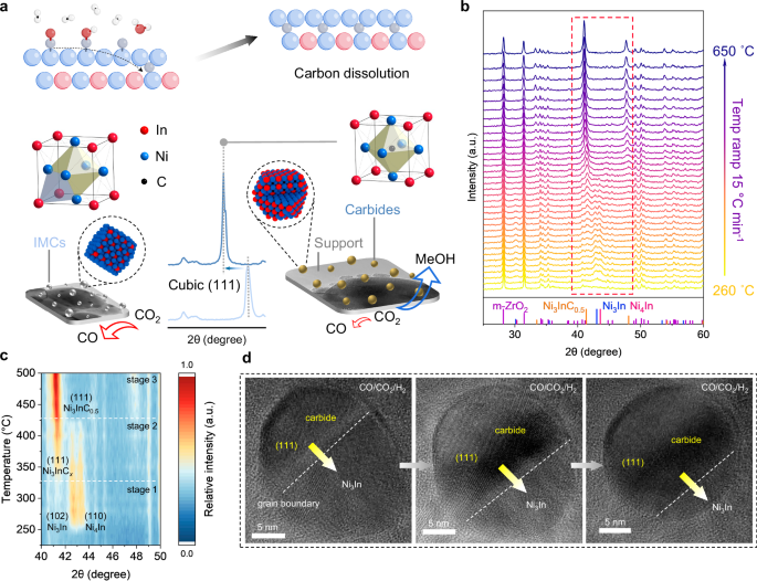 Fig. 1: Synthesis of supported Ni3InC0.5 catalysts.